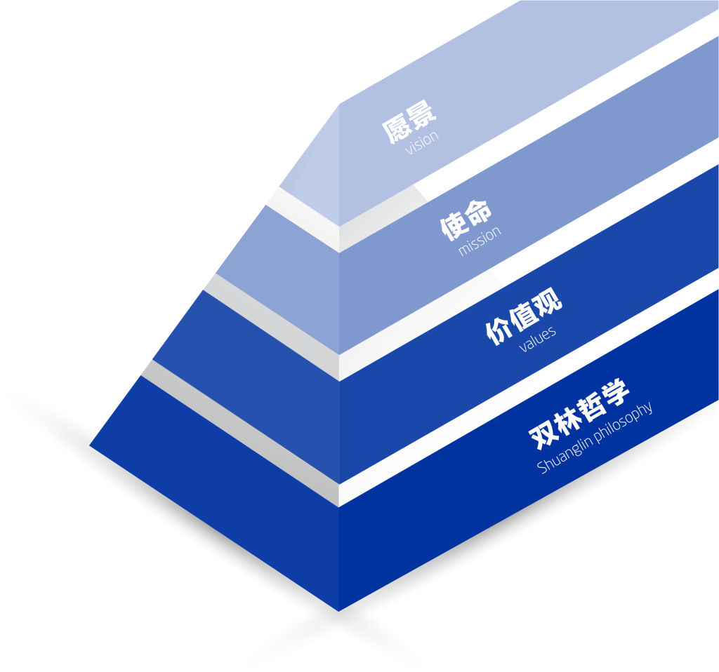 三亿(中国)一站式服务平台文化理念“金字塔”